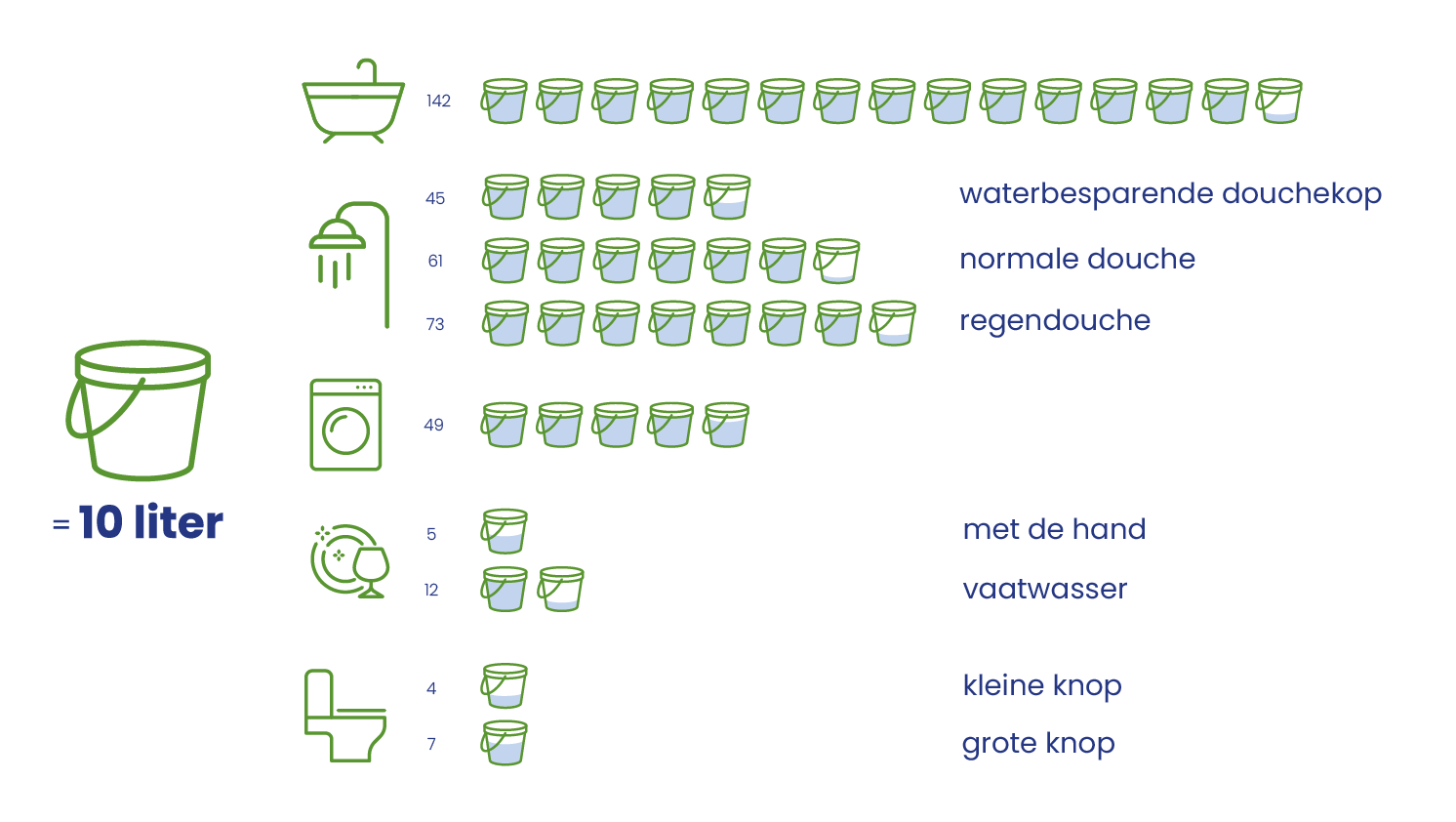watergebruik in huis overzicht cijfers